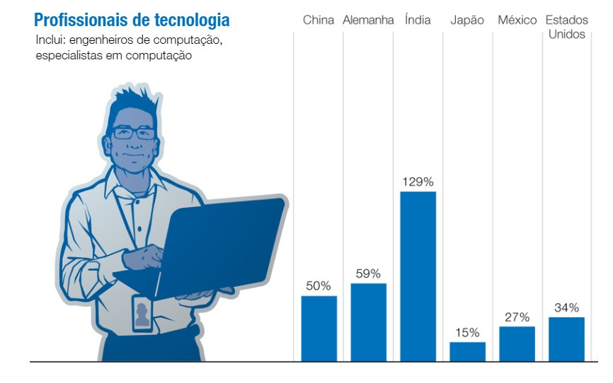 Profissionais de tecnologia: China (50%), Alemanha (59%), índia (129%), Japão (15%), México (27%) e Estados Unidos (34%).